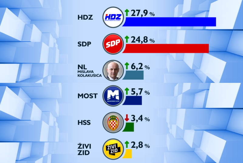 DA SU DANAS IZBORI: Pobijedio bi HDZ, a izborni prag bi prešle samo četiri stranke
