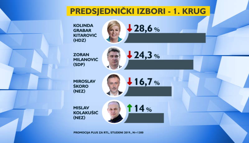 CRO DEMOSKOP: Glavnim kandidatima pada potpora, Kolakušić se opasno približio Škori!