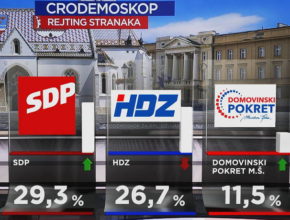 CRO Demoskop: Stranci Miroslava Škore 11,5% potpore, najveći pad bilježe Hrvatski suverenisti